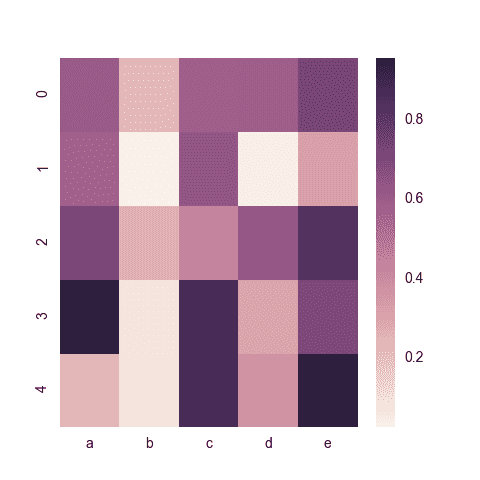 The heatmap() function and how to apply it to any kind of data input