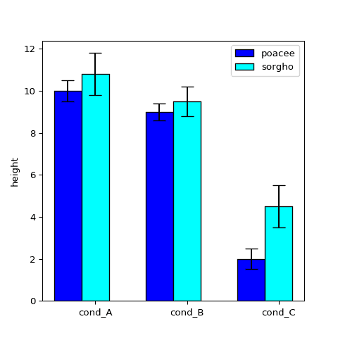 Barplot with confidence interval.